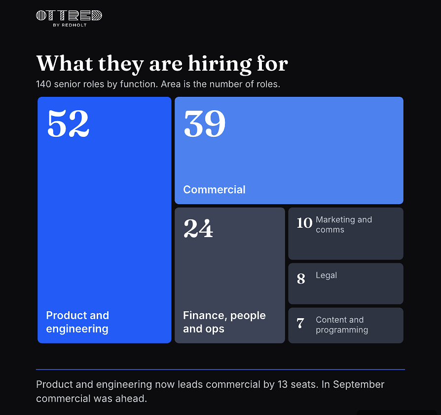 What they are hiring for, 140 senior roles by function