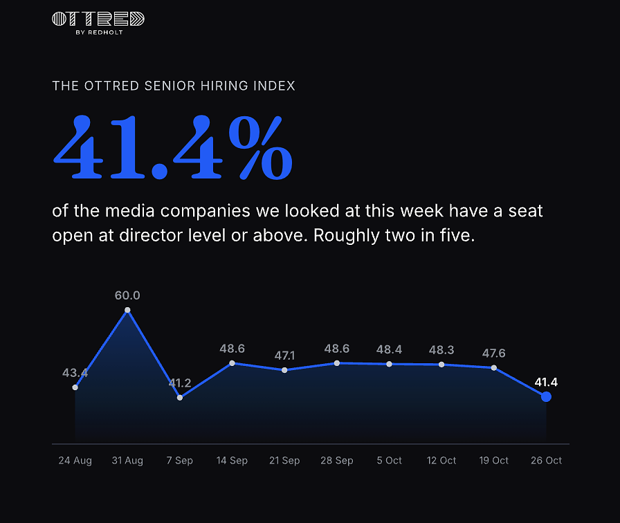 The OTTRED Senior Hiring Index, 41.4 per cent, Monday 26 October 2026