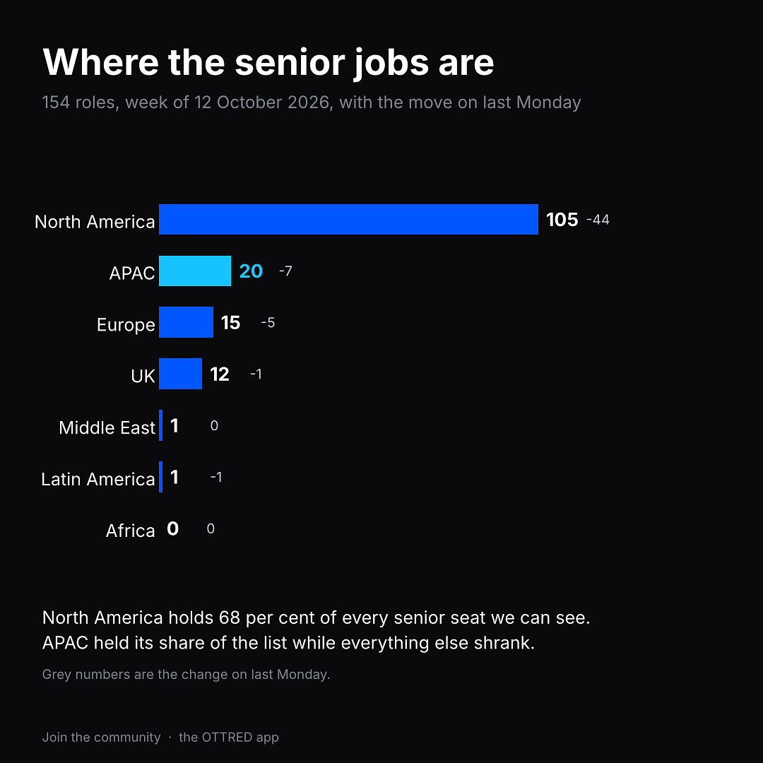 Where the senior jobs are, by region