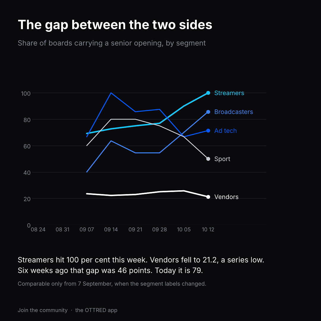 The gap between the two sides, share of boards carrying a senior opening by segment
