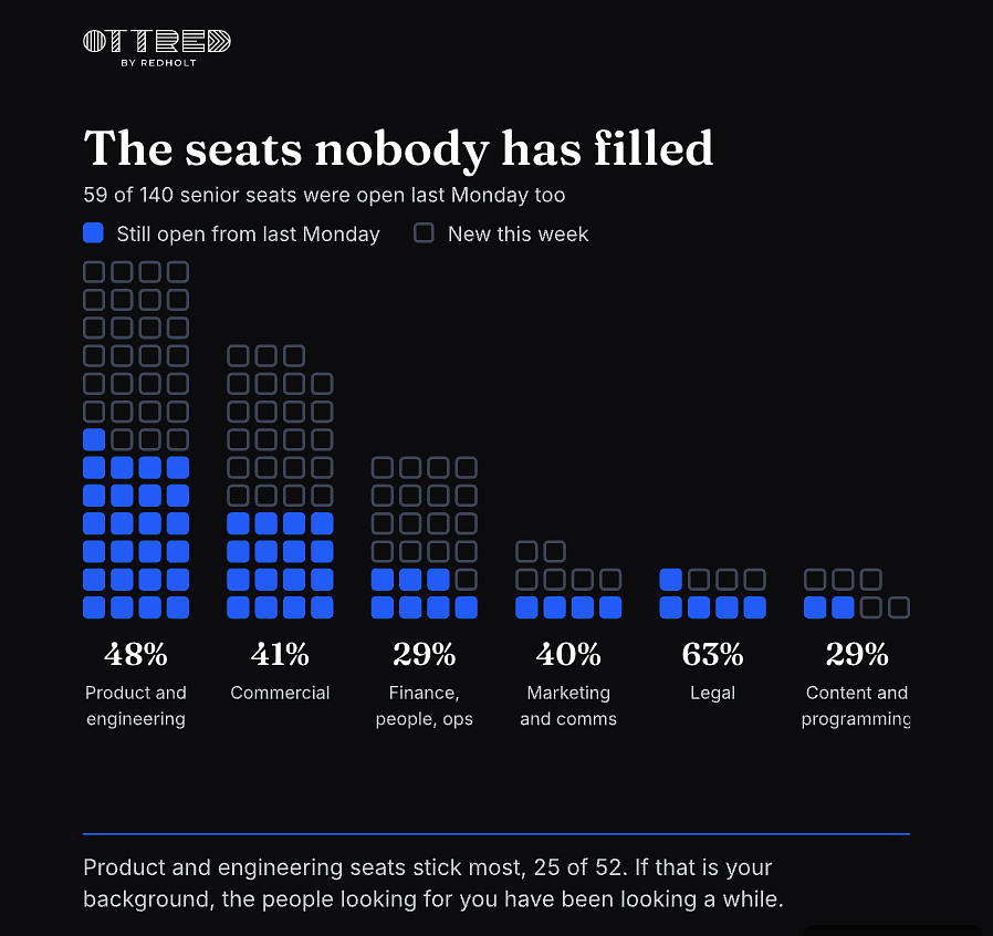 The seats nobody has filled, 59 of 140 open last Monday too