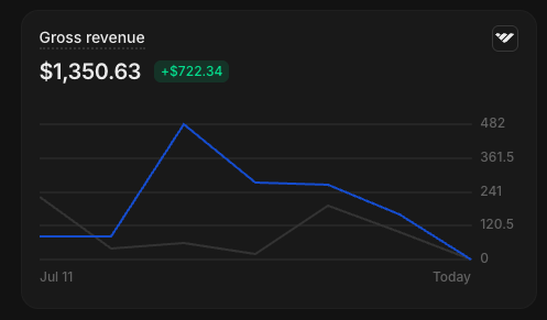 David L. revenue chart