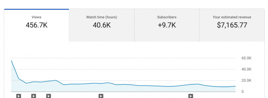 Member YouTube channel analytics — 456.7K views, +9.7K subscribers and $7,165 estimated revenue