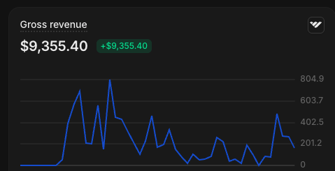 Member gross revenue — $9,355.40 in sales