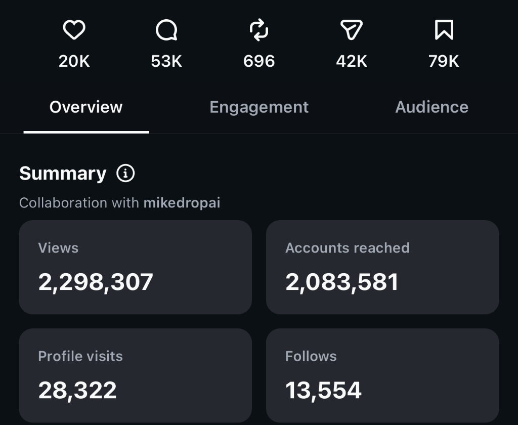 Member Instagram post insights — 53K comments, 2.29M views and 13.5K follows