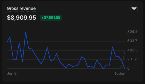 Member gross revenue — $8,909.95 in sales