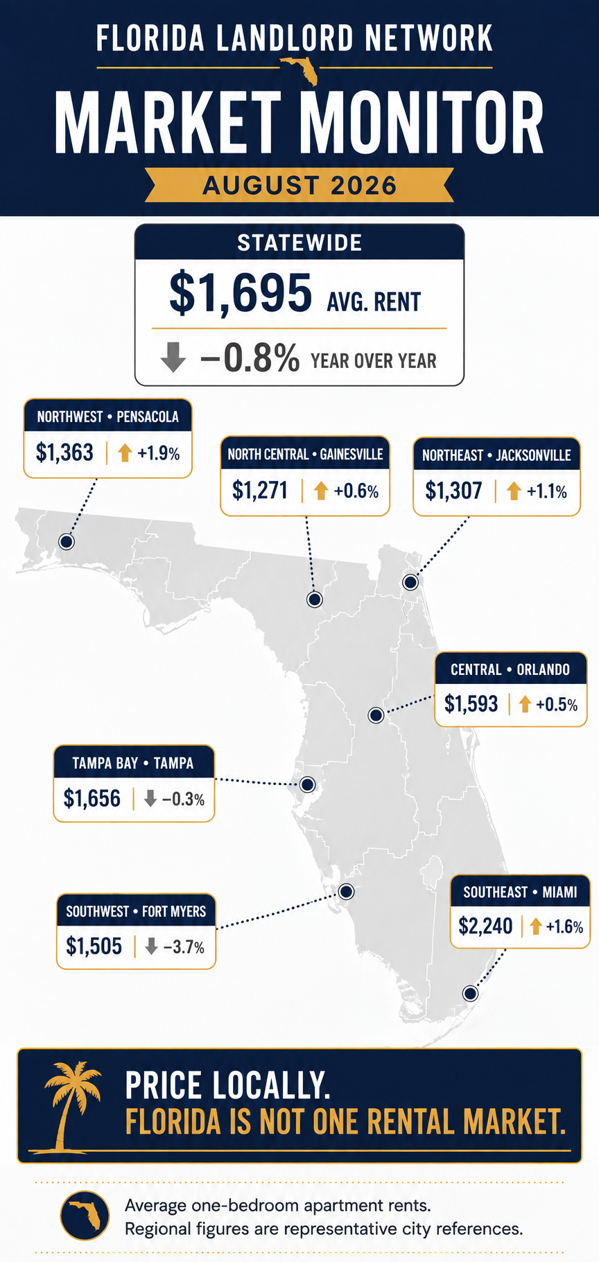 Florida Landlord “Market Monitor” — August 2026