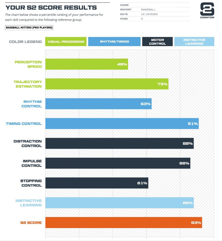 S2 Cognition score results showing percentile rankings