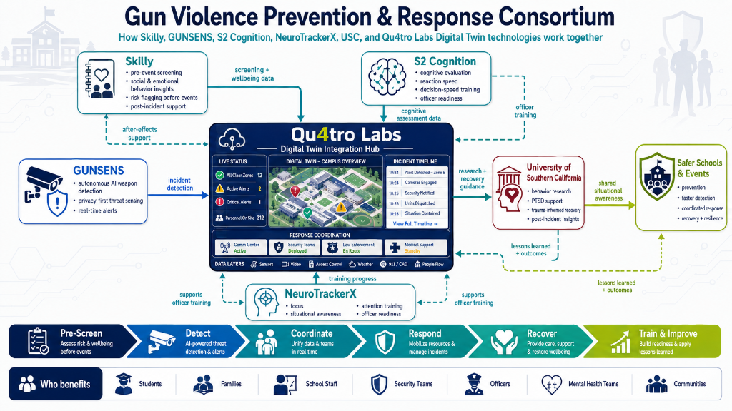 Gun Violence Prevention and Response Consortium diagram showing how Skilly, GUNSENS, S2 Cognition, NeuroTrackerX, USC, and Qu4tro Labs work together