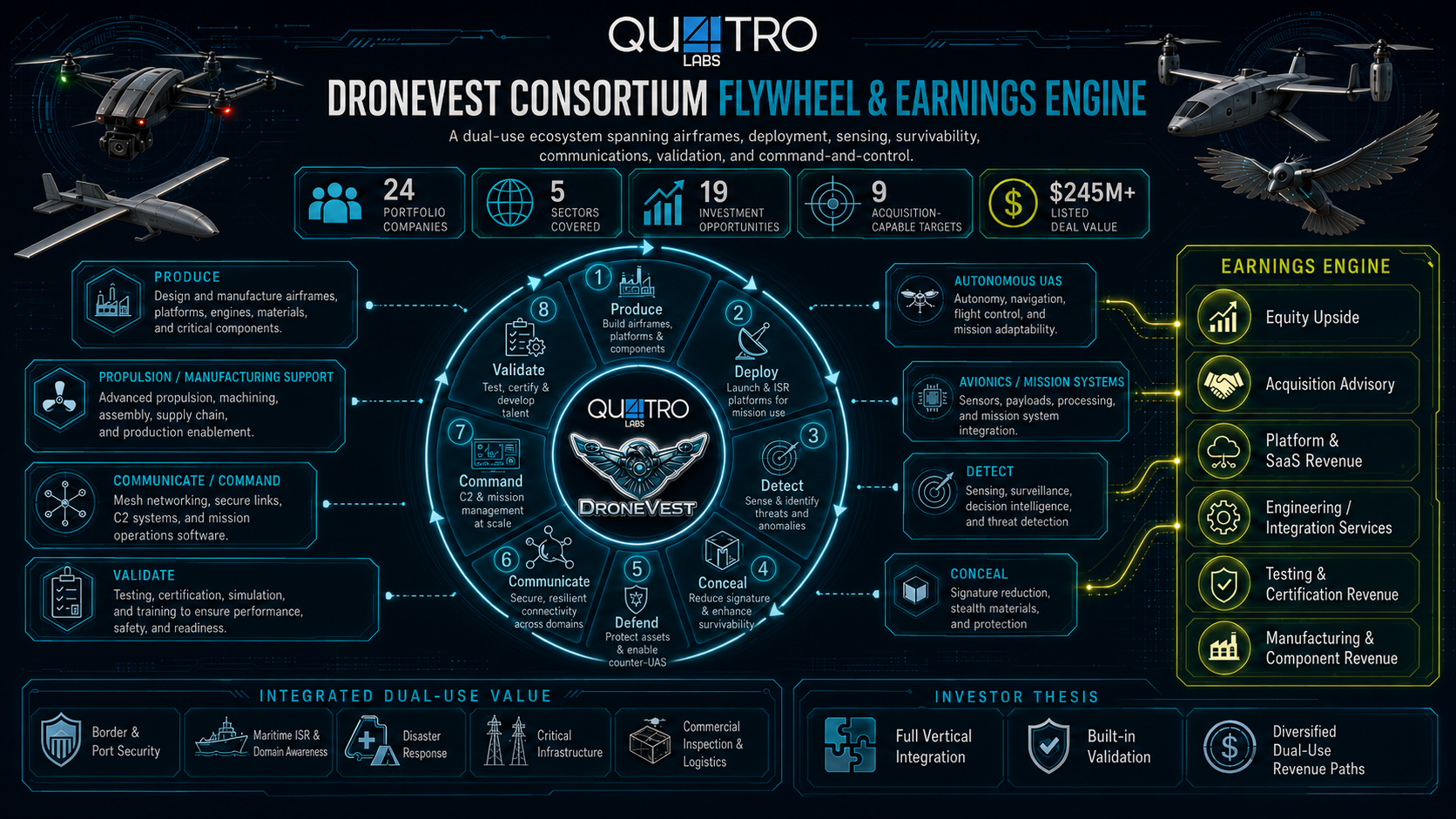 Qu4tro Labs: DroneVest Consortium Flywheel and Earnings Engine