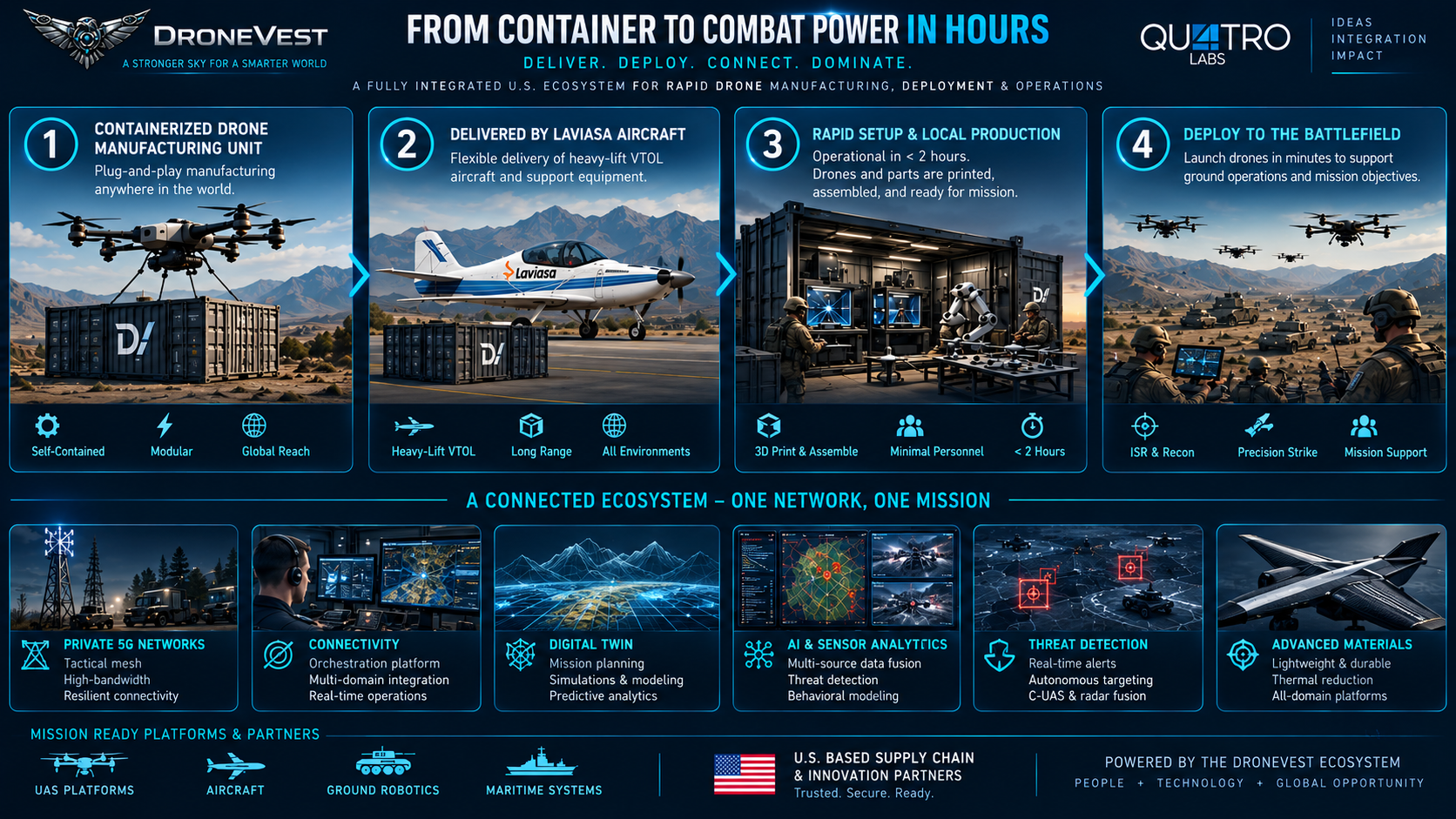FROM CONTAINER TO COMBAT POWER IN HOURS