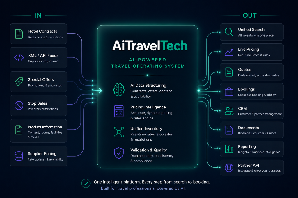 AiTravel.Tech platform flow diagram — from supplier inputs to unified operational outputs