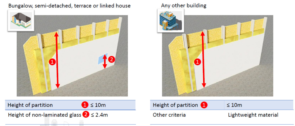 Erection or alteration of partition (≤ 10 m height)