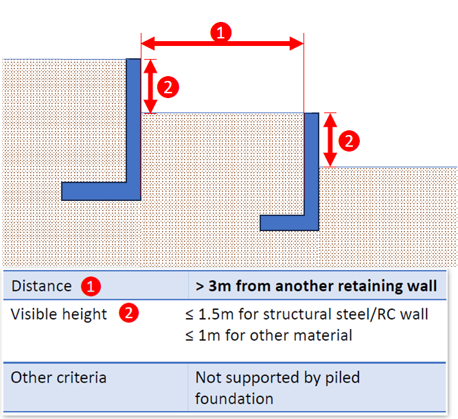 Retaining wall or earth retaining structure
