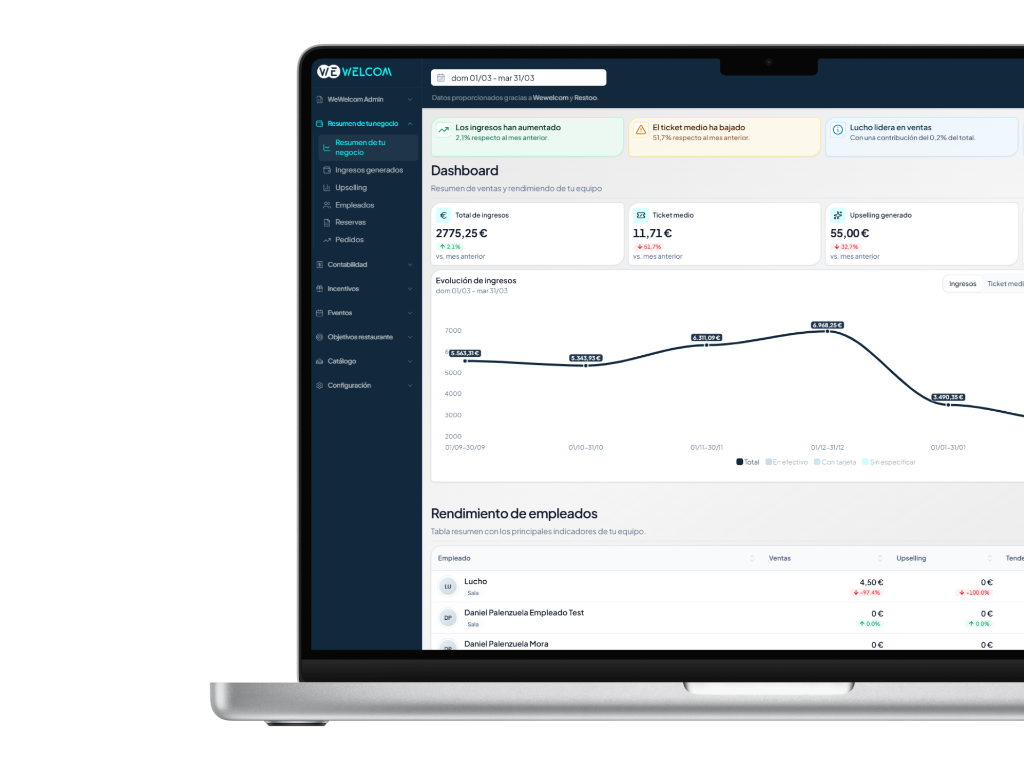 Portátil mostrando el dashboard de Business Intelligence WeWelcom: ingresos, ticket medio y rendimiento del equipo