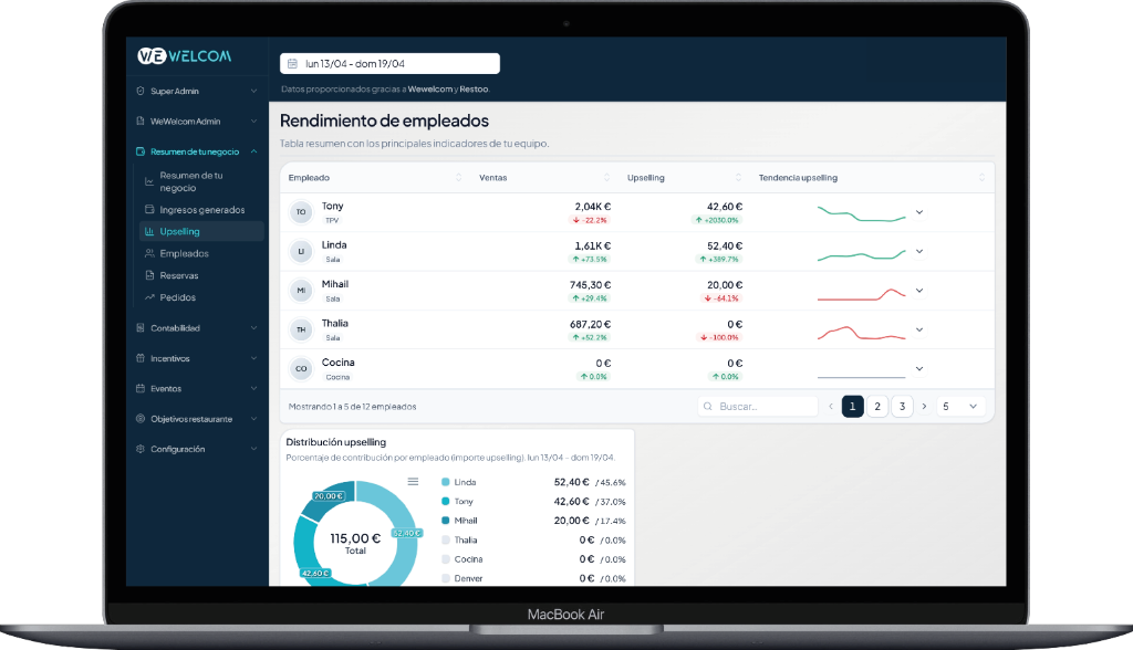 Panel de rendimiento del staff en tiempo real