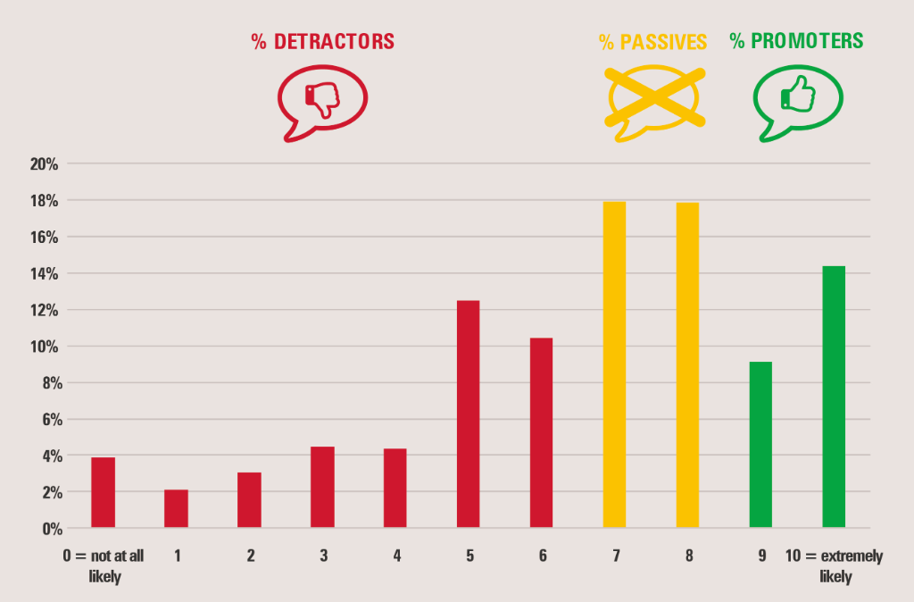 Net Promoter Score for events: bar chart showing distribution of responses from 0 (not at all likely) to 10 (extremely likely), with Detractors (0-6) in red, Passives (7-8) in yellow, and Promoters (9-10) in green