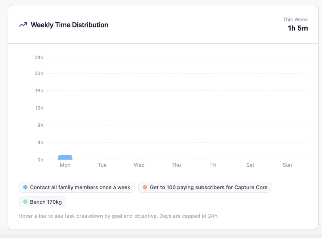 Capture Core You page — goal hierarchy