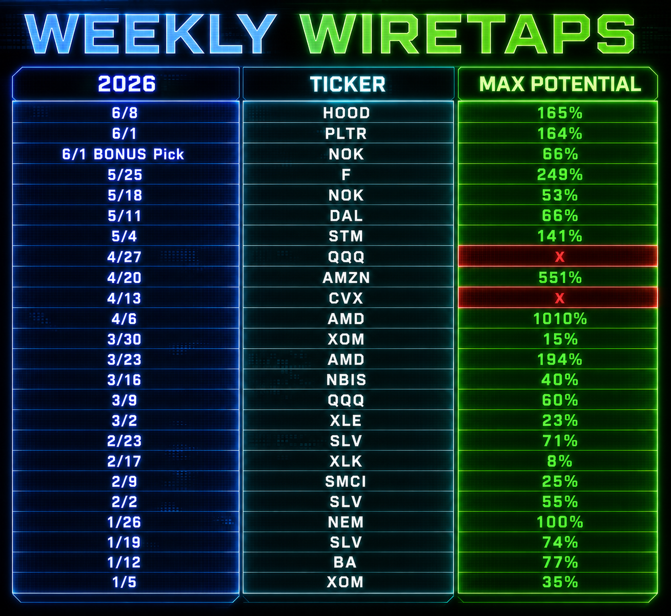2026 Weekly Wiretaps Performance Table