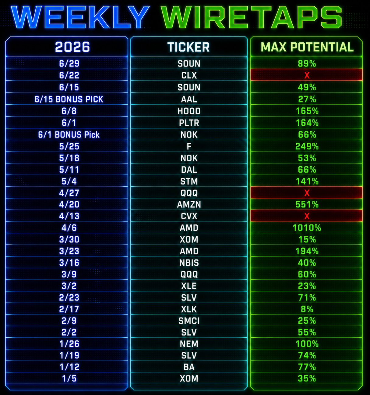 2026 Weekly Wiretaps Performance Table