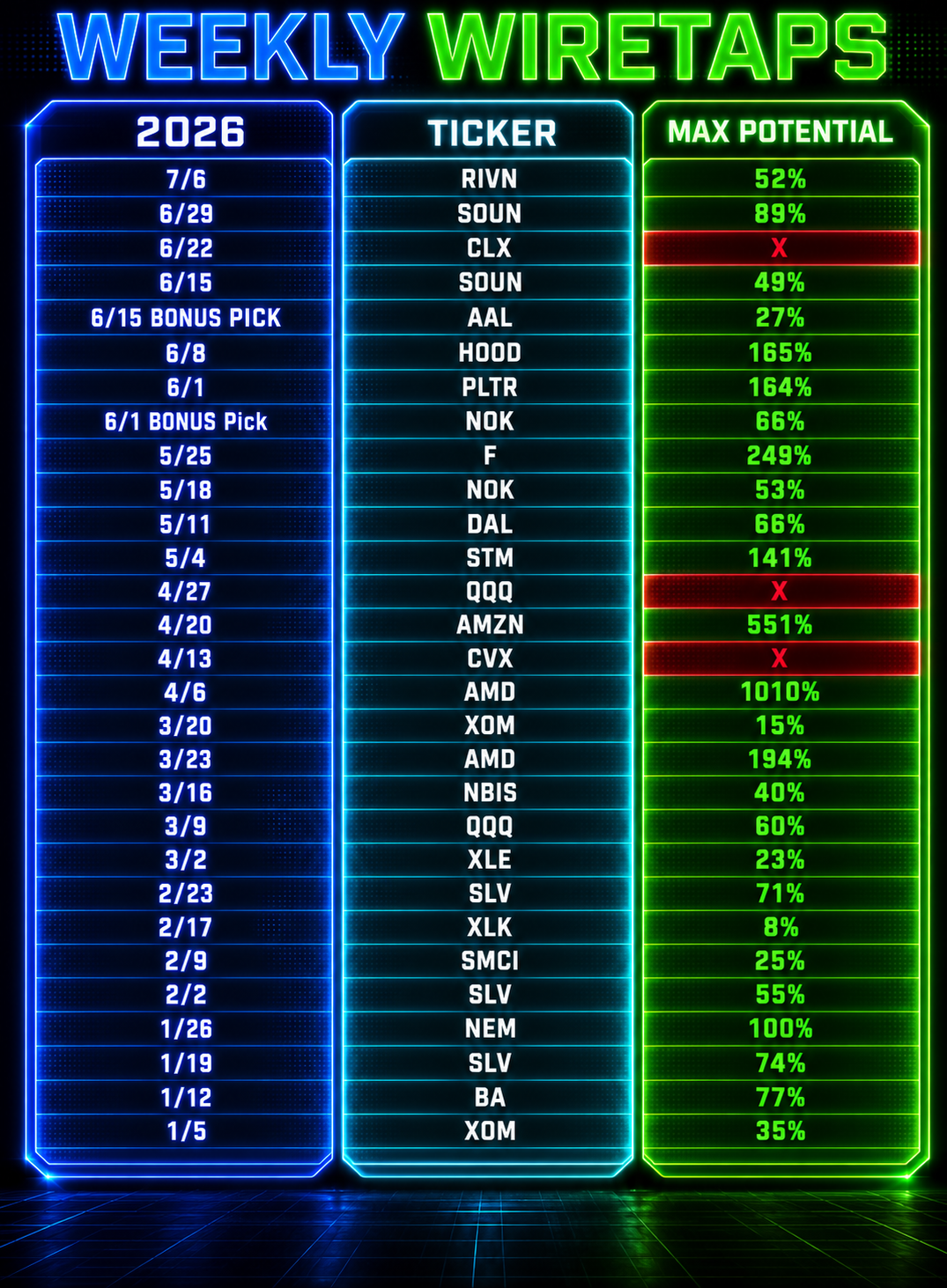2026 Weekly Wiretaps Performance Table