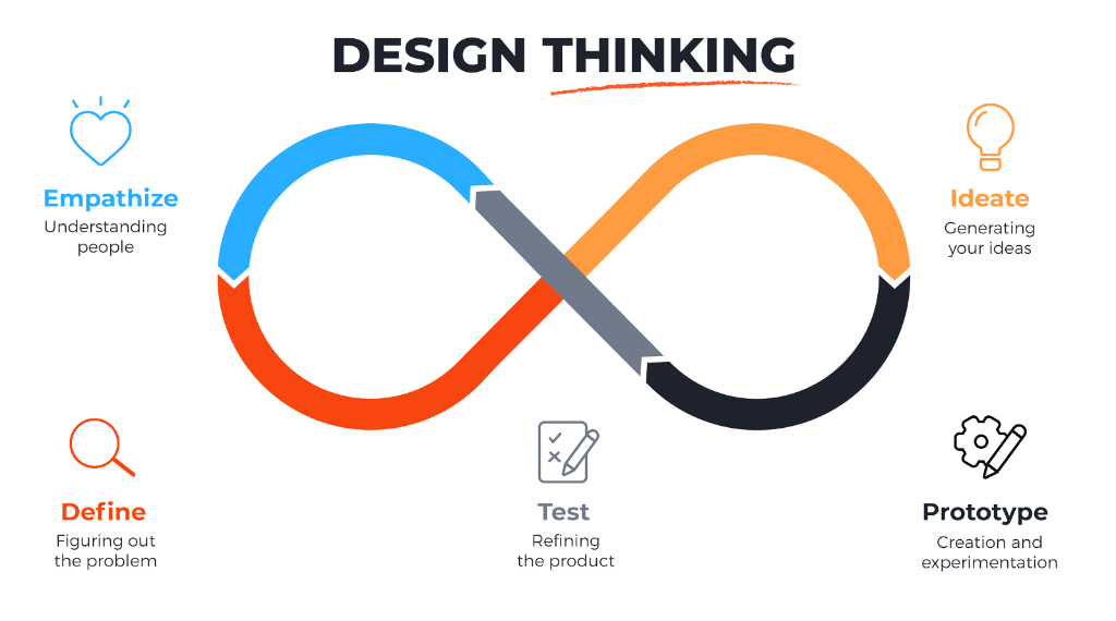Design thinking loop: empathize, define, ideate, prototype, test