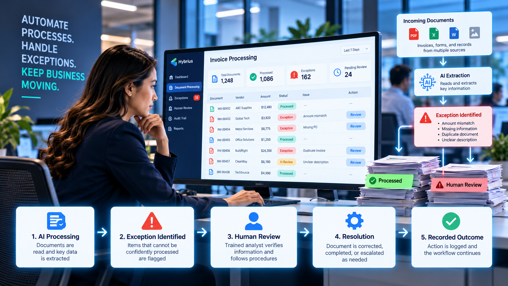 Illustrative AI document processing scenario: invoices are extracted by AI, exceptions such as amount mismatches are flagged, and an analyst resolves each case with the outcome recorded.