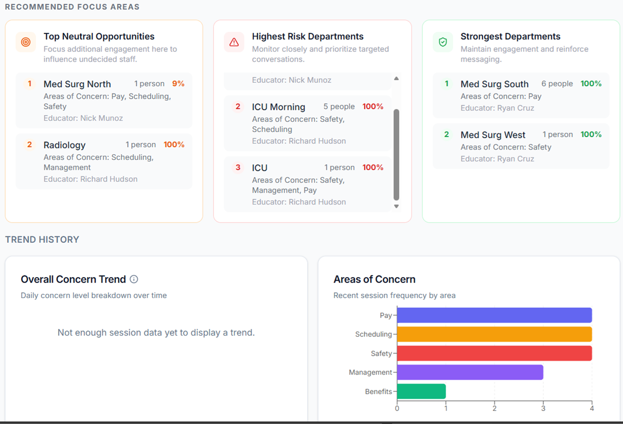 BridgePoint analytics dashboard highlighting focus areas and engagement trends.
