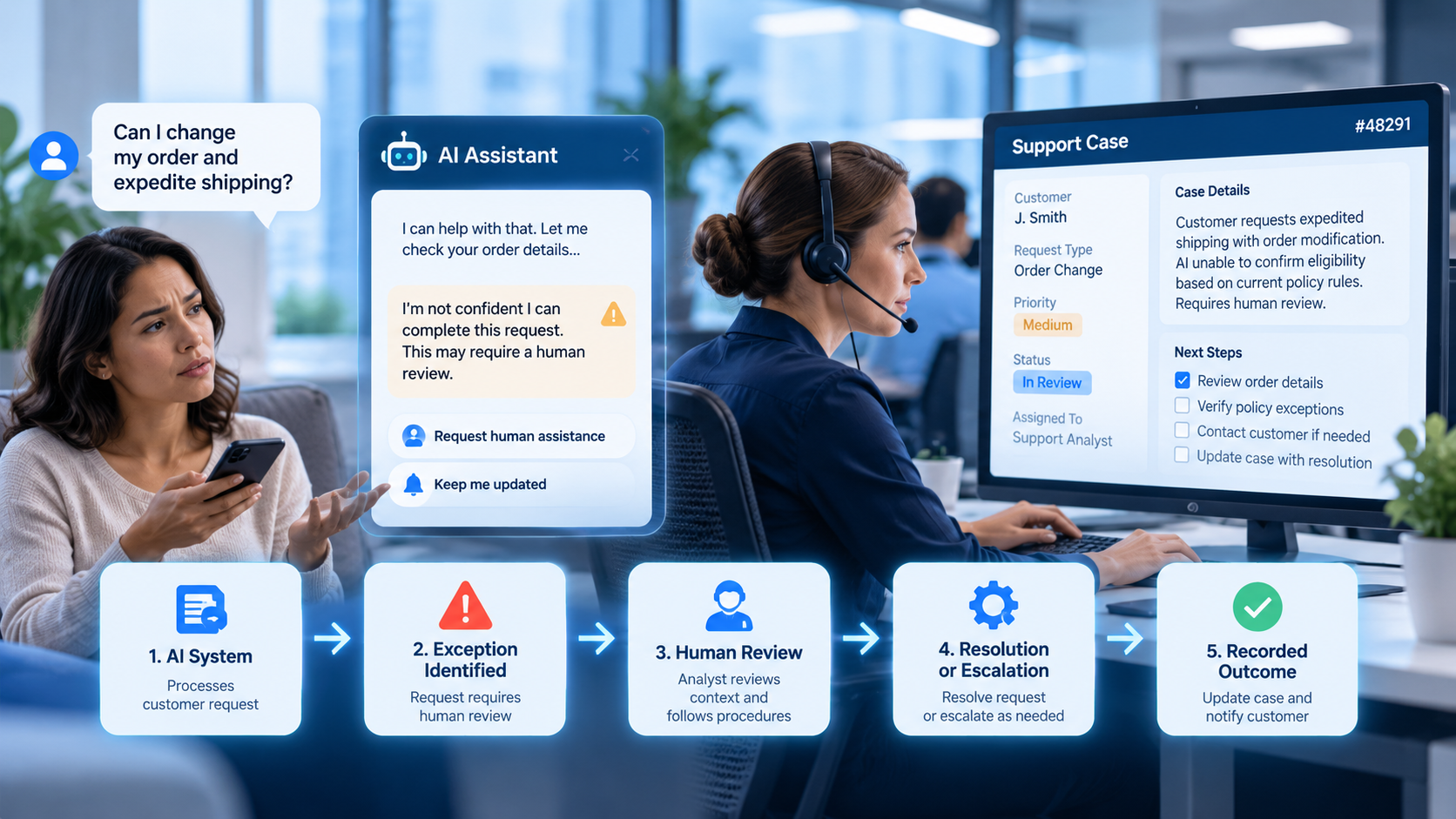 Illustrative customer support exception handling scenario: an AI assistant flags a customer request for human review, and a support analyst resolves the case through a defined workflow.