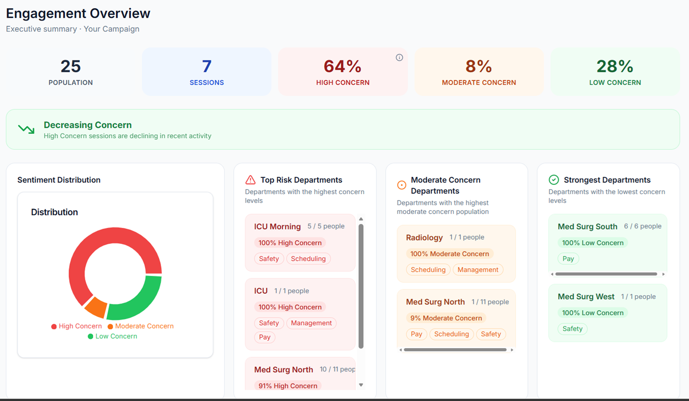 BridgePoint manager dashboard displaying engagement progress and department-level insights.