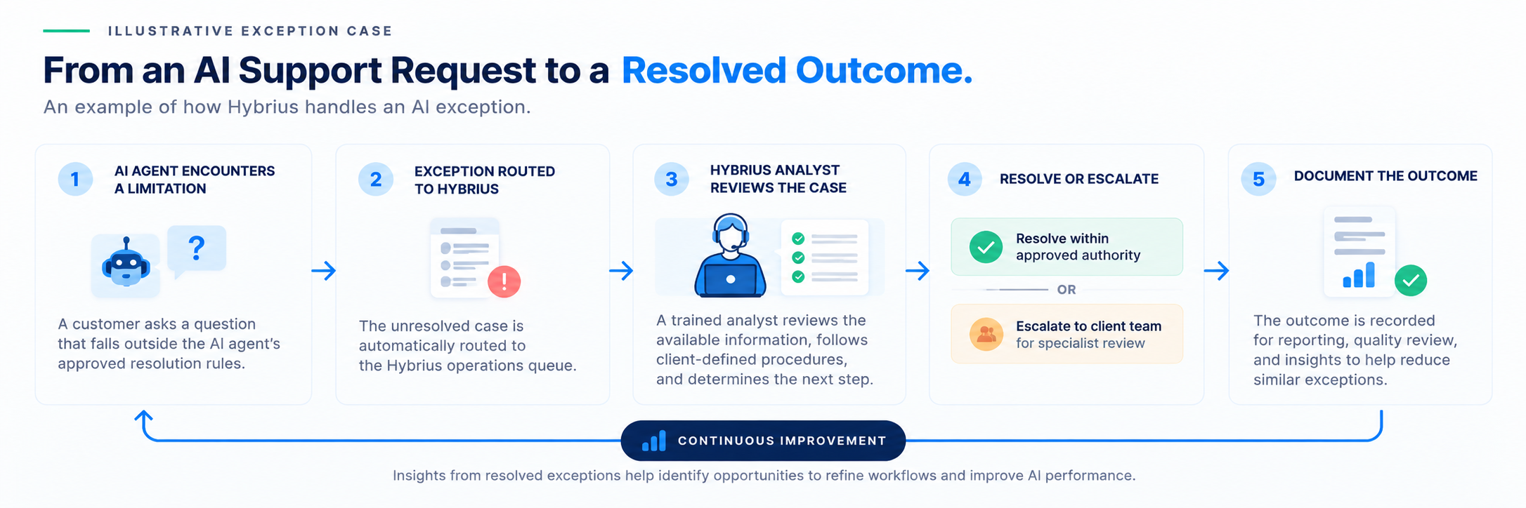 Illustrative five-step AI customer support exception workflow showing an AI limitation, routing to Hybrius, analyst review, resolution or escalation, and outcome documentation.