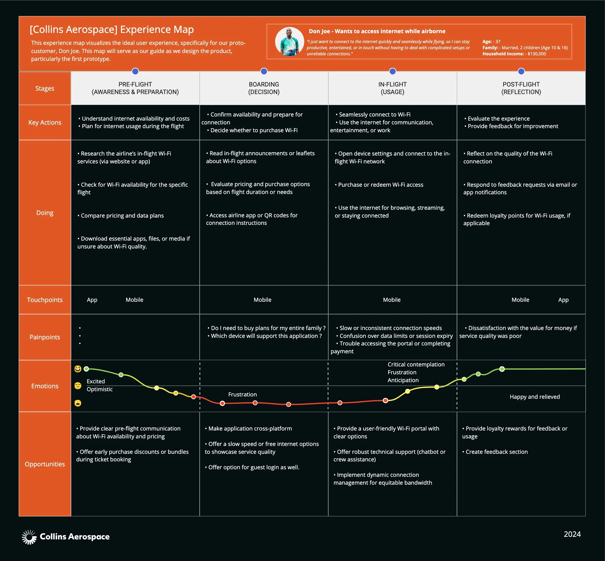 ARINCDirect Customer Experience Map