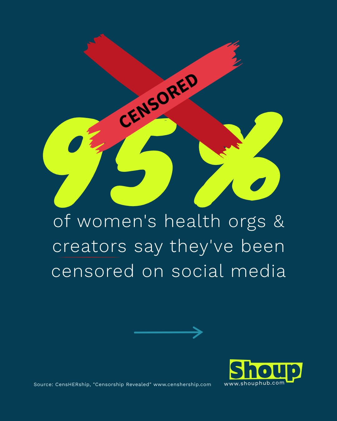 95% of women's health orgs and creators say they've been censored on social media. Source: CensHERship.
