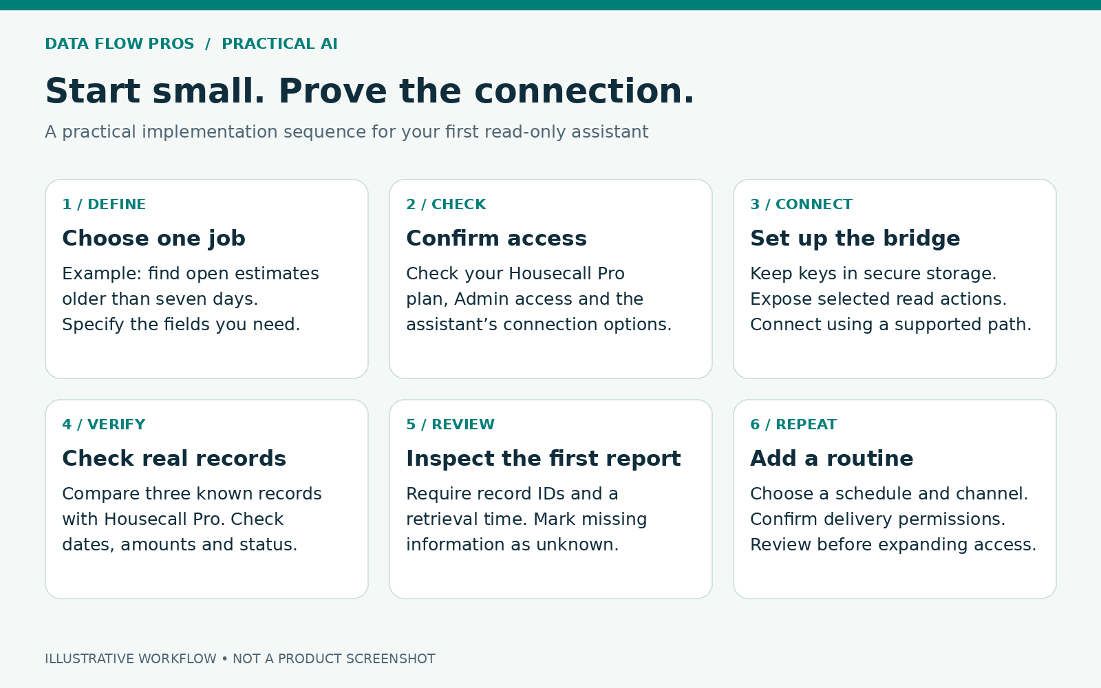 Six setup steps for a read-only assistant: define, check, connect, verify, review and repeat.