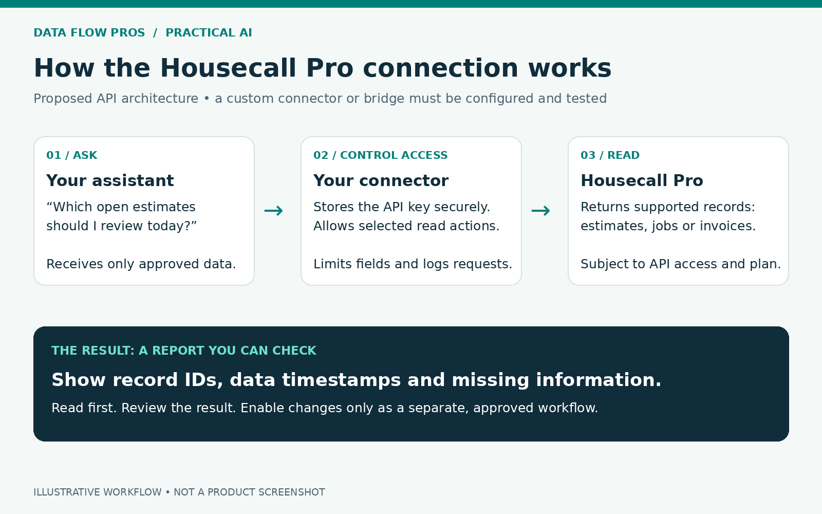 Assistant question flows through a connector that stores the API key and limits read actions, then reaches Housecall Pro and produces a report with record IDs and timestamps.