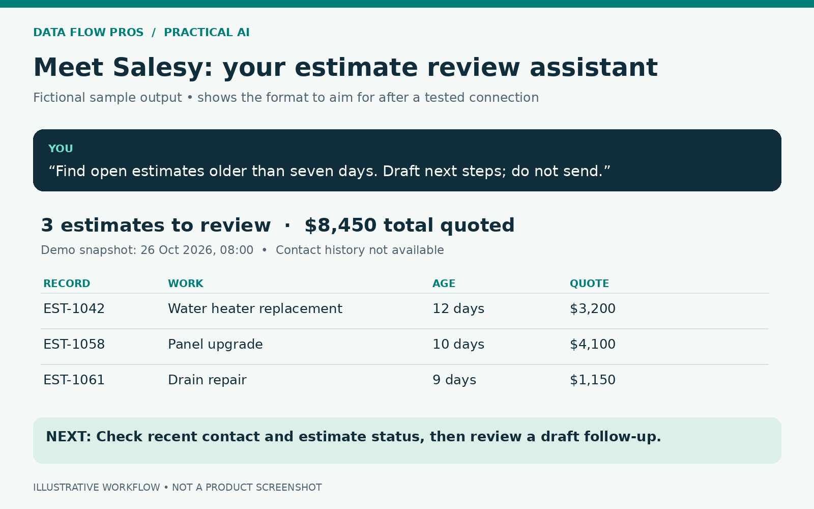 Example estimate review listing a water heater replacement, panel upgrade and drain repair, with record IDs, ages and quoted amounts.
