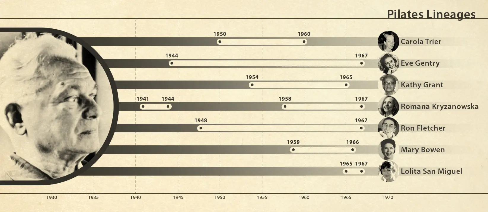 Pilates Lineages — the original masters and their legacy