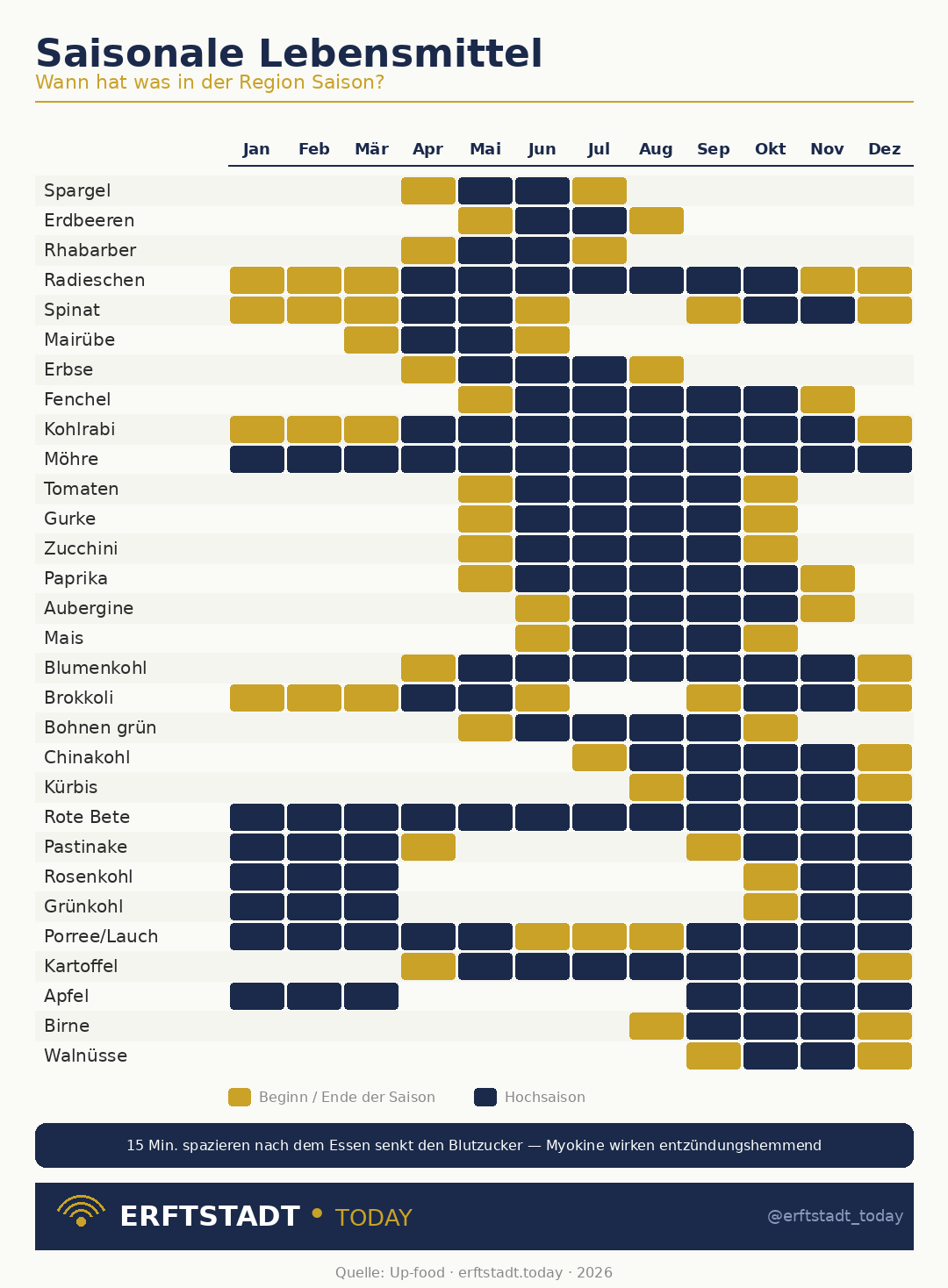 Saisonkalender — Saisonale Lebensmittel aus der Region