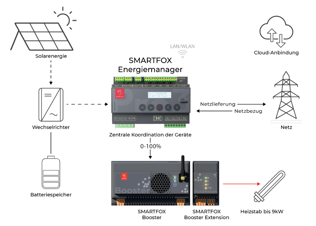 With SMARTFOX Energy Manager