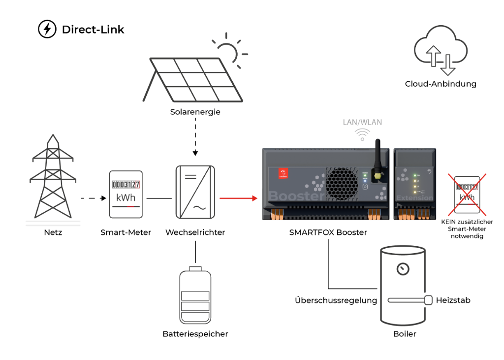 With PV Inverter (Direct-Link)