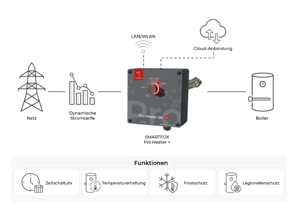 Dynamische Stromtarife
