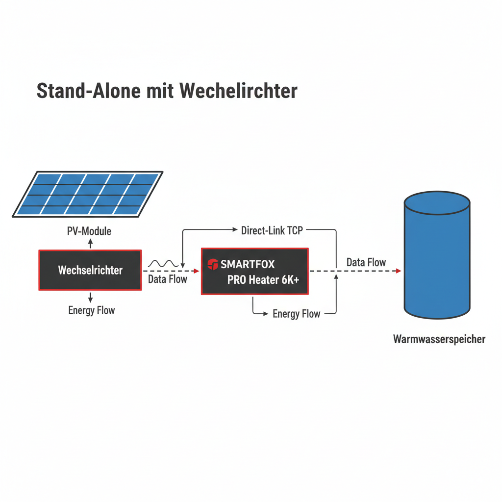Mit PV-Wechselrichter (Direct-Link)