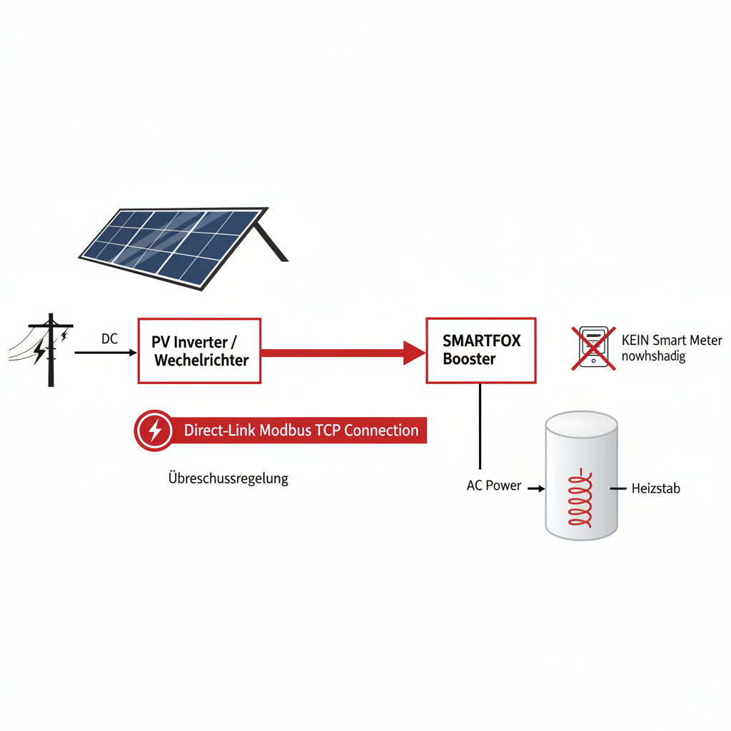 Mit PV-Wechselrichter (Direct-Link)
