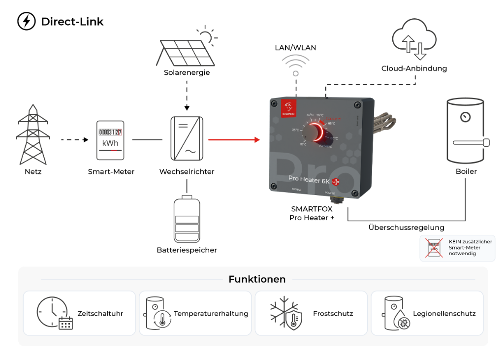 Direct-Link (Stand-Alone)
