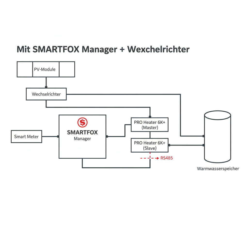 Mit SMARTFOX Energiemanager