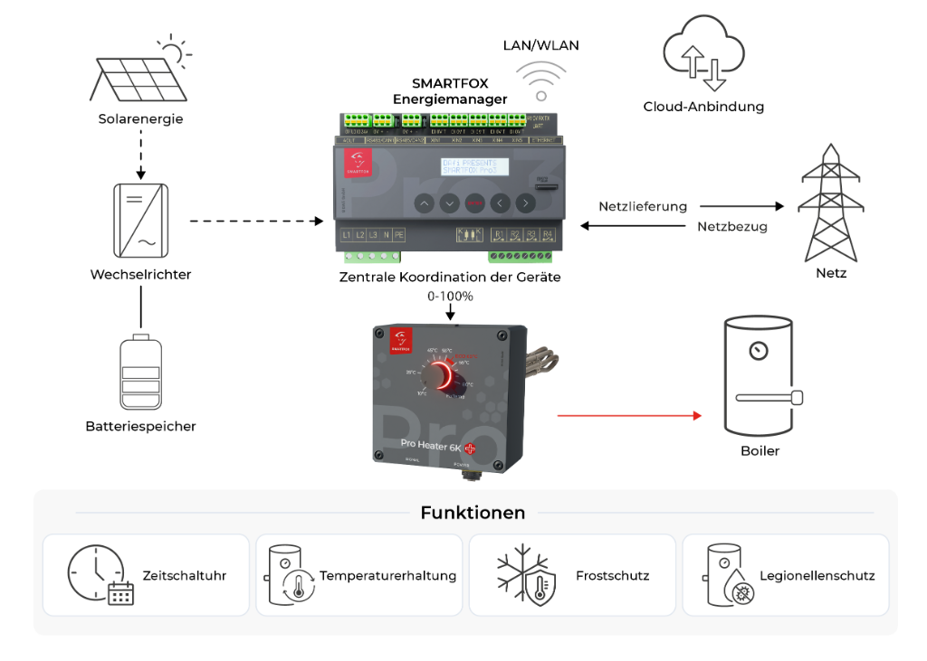 Mit SMARTFOX Energiemanager