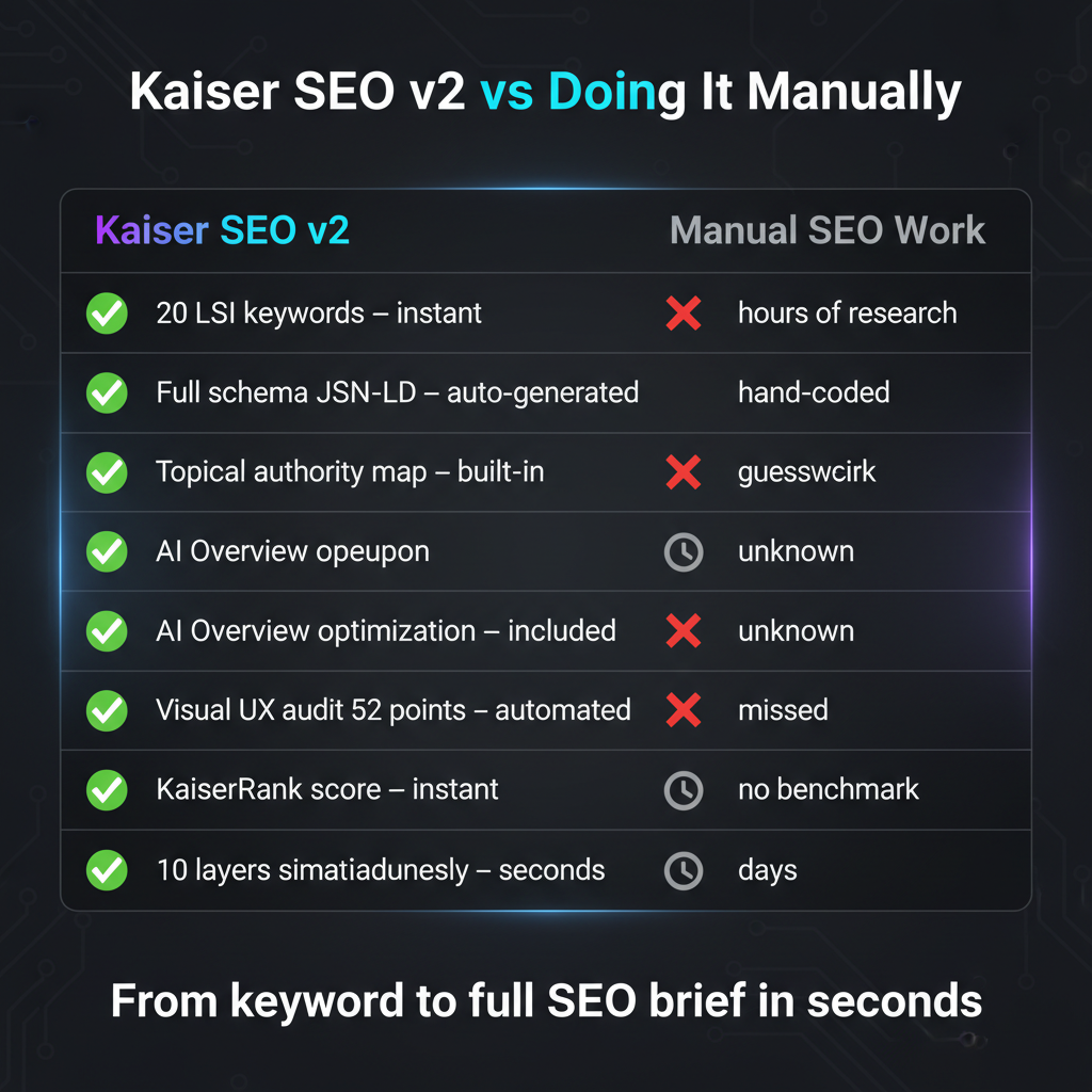 Kaiser SEO v2 (4ZZ.org SEO engine) vs manual SEO — time and coverage comparison