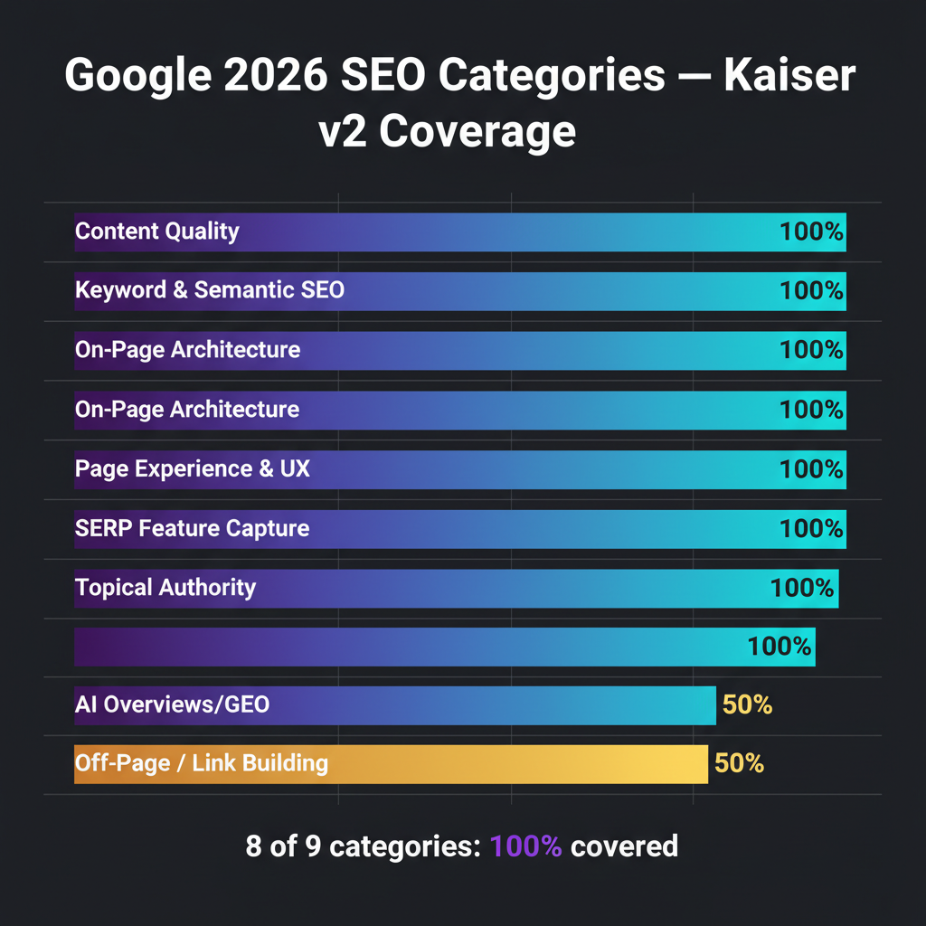 Kaiser SEO v2 category coverage bar chart