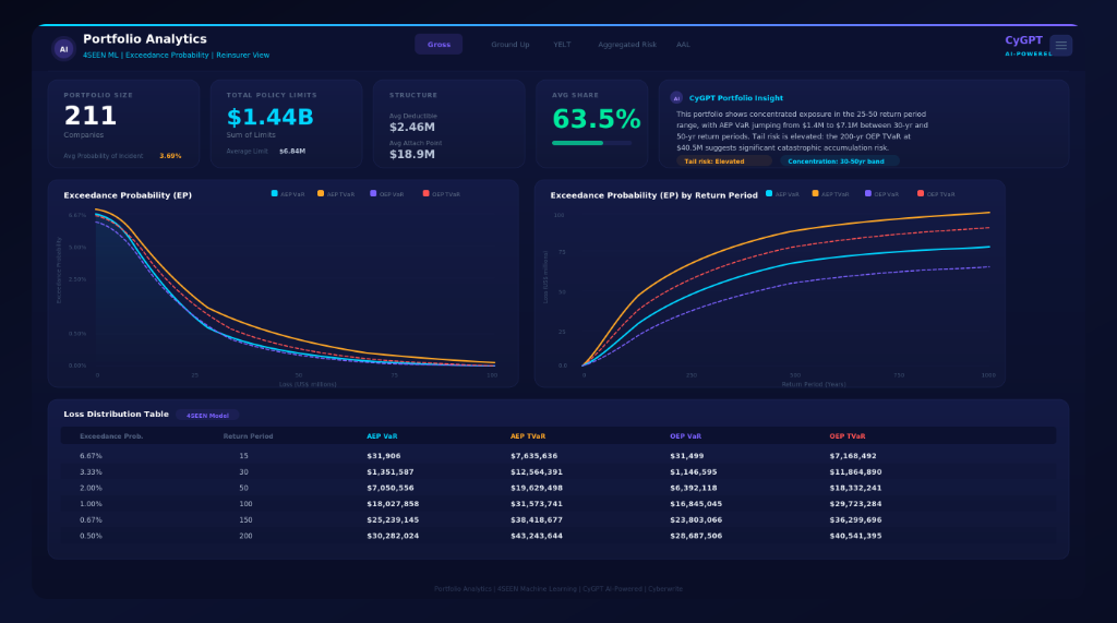 Cyberwrite Portfolio Analytics — exceedance probability curves, loss distribution table, and Cyberwrite AI portfolio insight for reinsurers