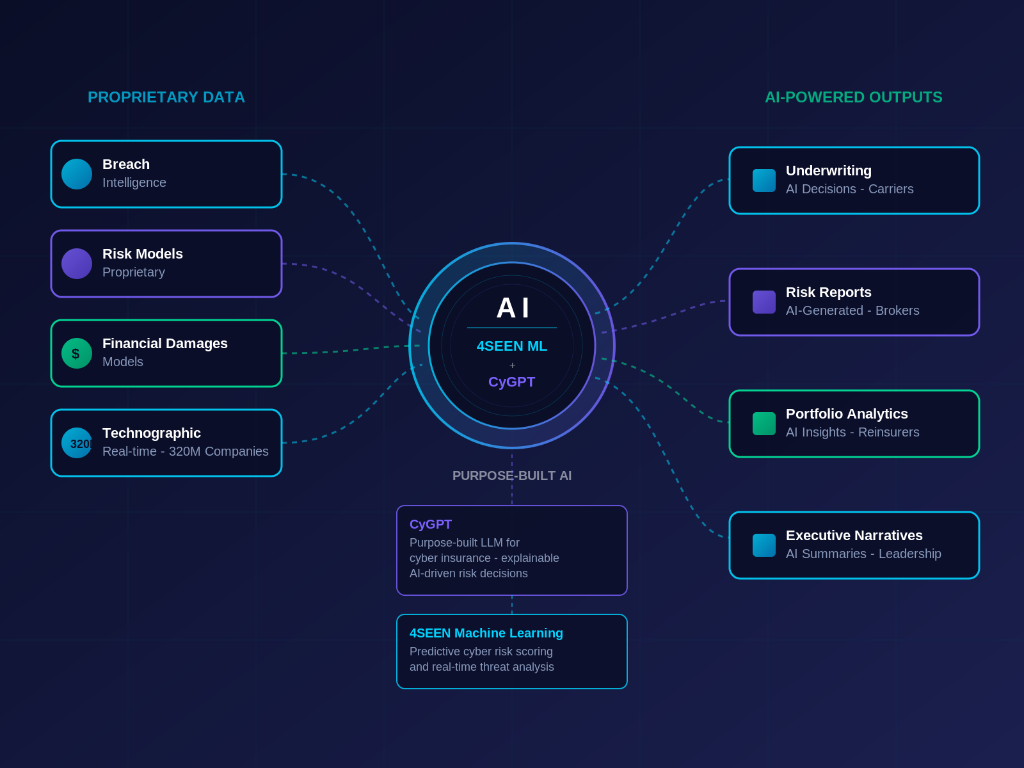 Cyberwrite platform architecture